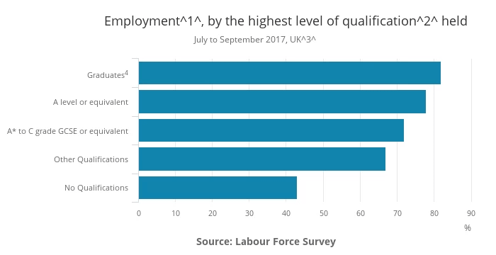 employment by highest grades