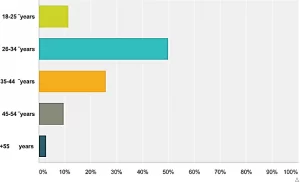 Demographic Analysis of Respondents