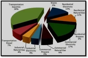Annual Green House Gas Emissions by Sector