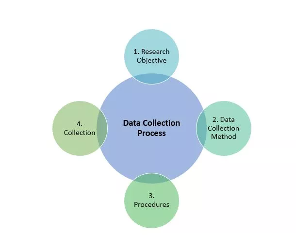 The Data Collection Process in Research