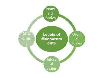 What are Types of Measurement Scales