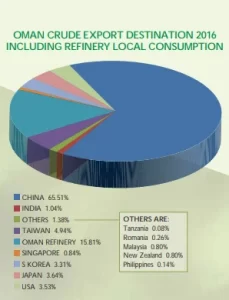 Crude oil export destinations of PDO