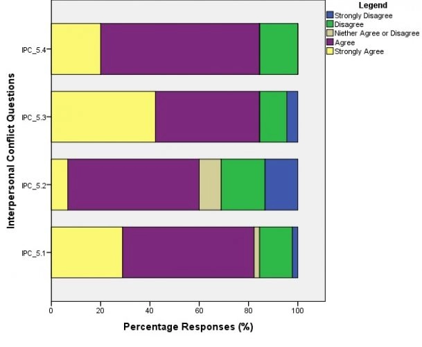 Interpersonal-Conflict-Responses