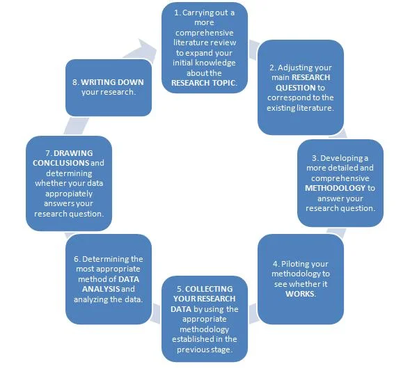 Steps to select a dissertation topic