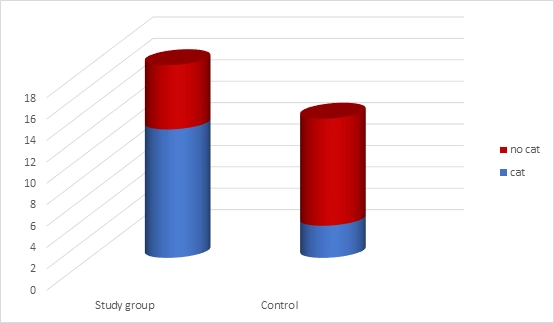 Fig-The-association-between-having-or-handling-a-cat-and-Toxoplasma-infection-in-the-study-group-versus-the-control-group.