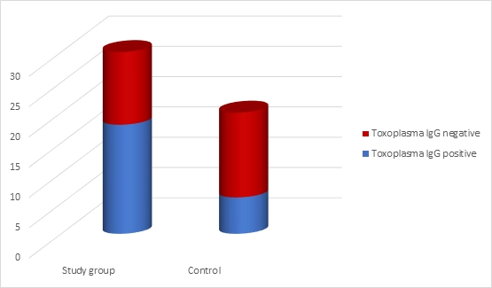 Fig-Toxoplasma-IgG-test-in-the-study-group-versus-the-control-group