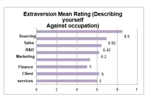Extraversion mean rating