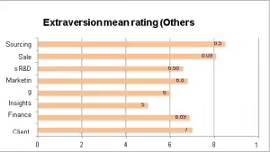 Extravert mean rating
