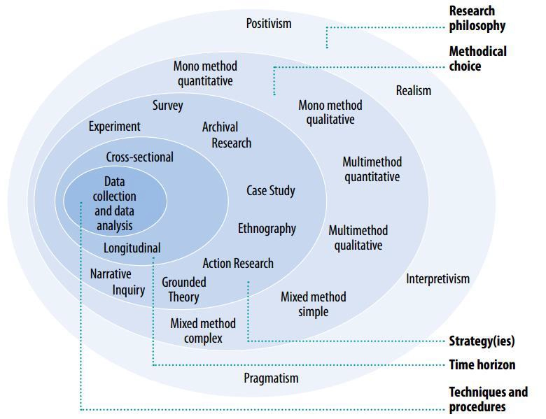 Research-Onion-Source-Saunders-and-Tosey