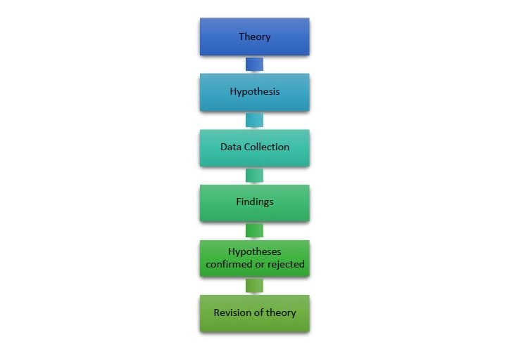 The-process-of-deduction-Source-Bryman-and-Bell