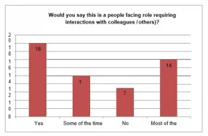 Participants’ response to “Would you say this is a people-facing role