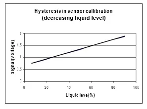 Figure-5.-Hysteresis-in-sensor-calibration-for-decreasing-liquid-level-in-the-storage-tank