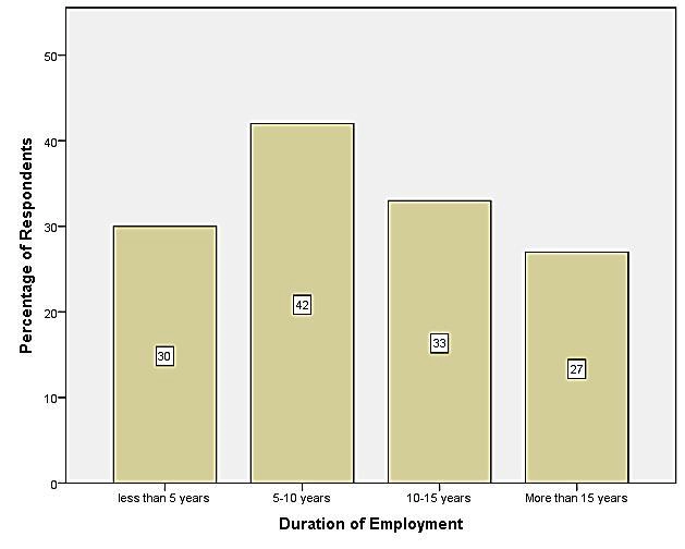 How-long-have-you-worked-for-the-organization