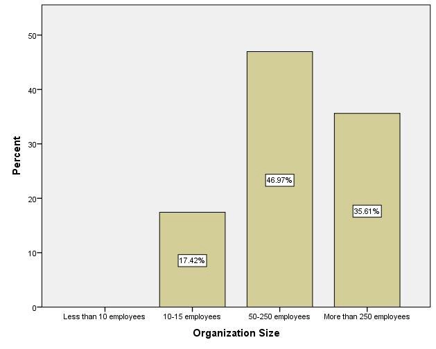 How-many-people-are-employed-in-the-organization-you-work-for