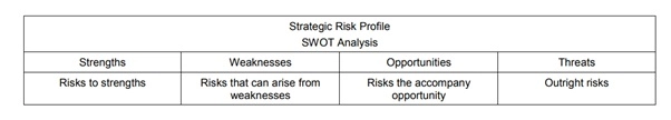 Sample Undergraduate Strategic and Operational Risk Management Coursework