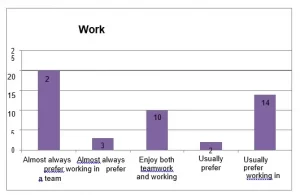 response to working preferences