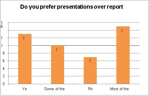 Figure-7-Participants-response-to-writing-a-report-or-giving-a-presentation