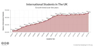 International students in UK