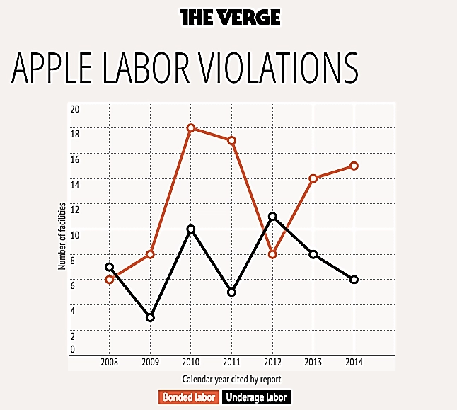 Labour-Violations-of-Apple-Inc.-in-Supplier-Factories-Source-The-Verge