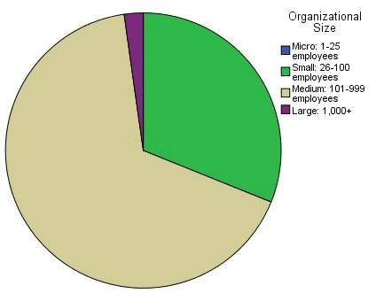 Participant-Responses-to-Organization-Size