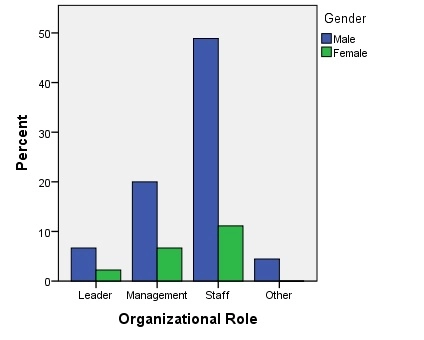 organizational-role