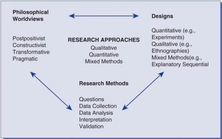 Research-Approach-Development-Source-Creswell