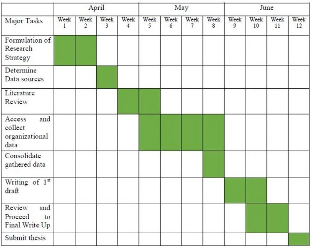 Research Timeline