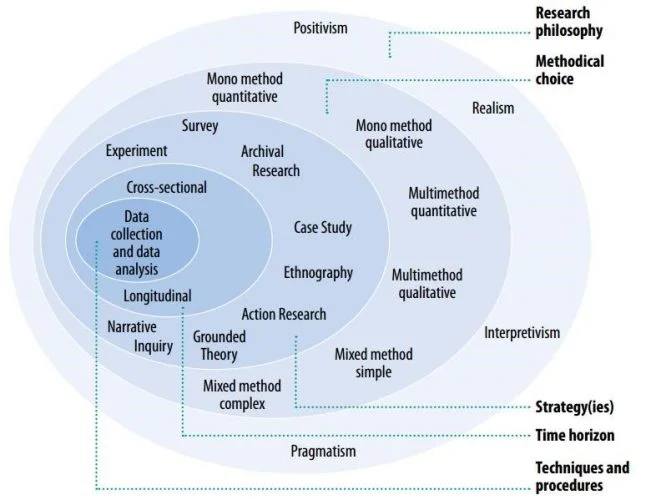 dissertation methodology example