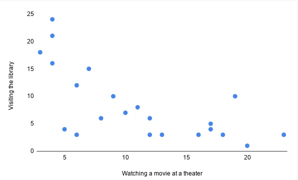 Scatter Plots example 
