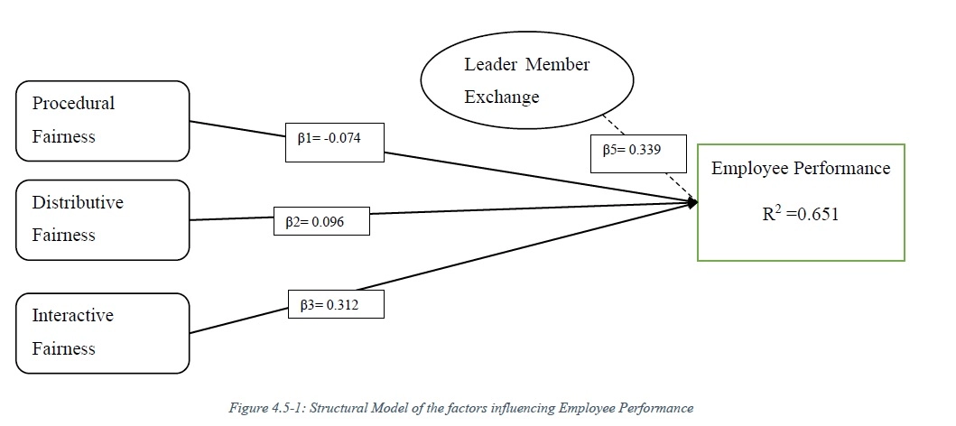 Structural-Model-of-the-factors-influencing-Employee-Performance