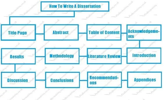 Structure the Dissertation Proposal