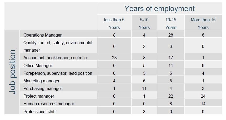 Job-Position-to-Years-of-Employment-of-Respondents