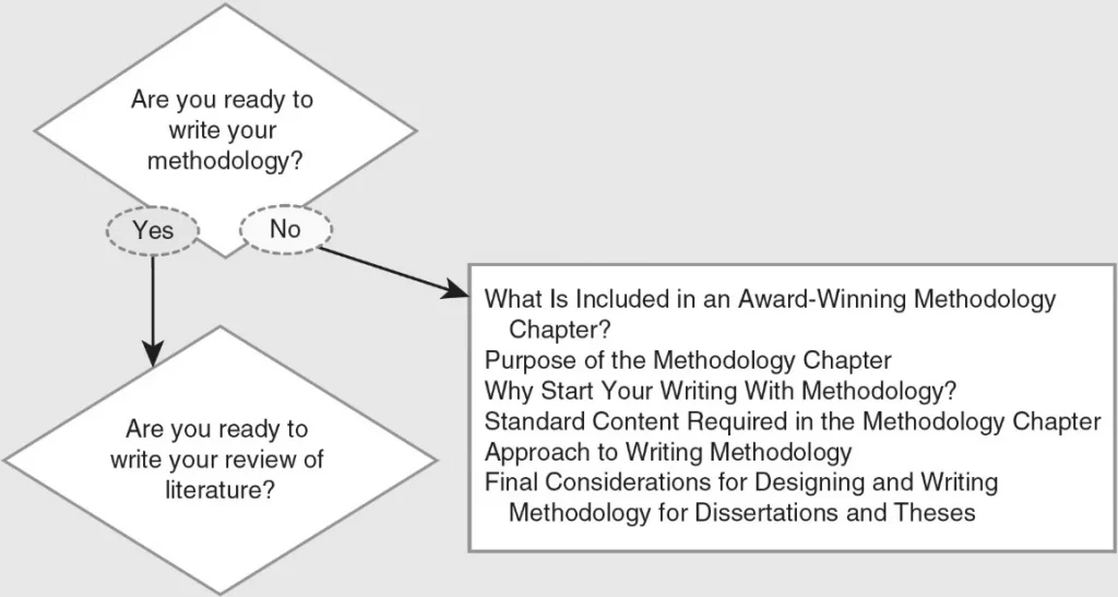 Tips to Write a Good Dissertation Methodology