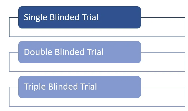 Types of Blinding in Research