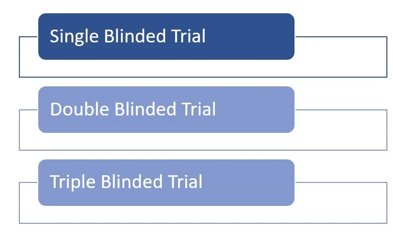 blind study in research