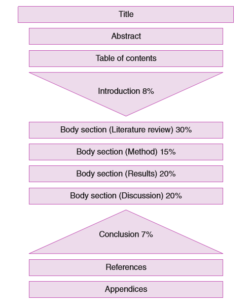 literature dissertation structure