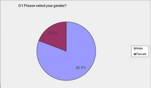 Appendix 5 – Pie Charts