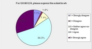 Appendix 5 – Pie Charts