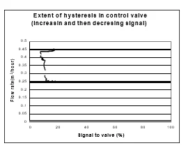 fig-7-.-Hysteresis-output-in-control-valve-for-varying-liquid-level-in-the-storage-tank