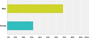 Demographic Analysis of Respondents