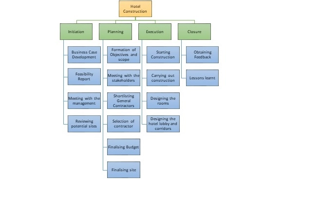 Sample Undergraduate Project Management Assignment