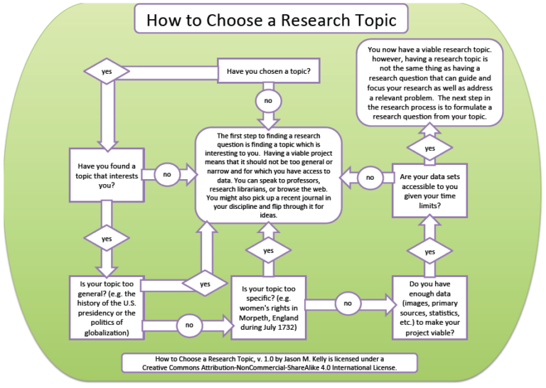 how to find a good dissertation topic