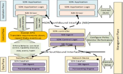 Software Defined Networking