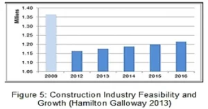 Construction Industry Feasibility and Growth