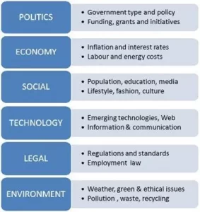 PESTEL Analysis (Consultant Online n.d)