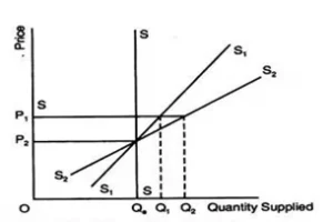 Short Run and Long Run Elasticity