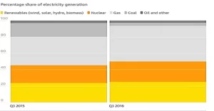 Percentage of Electricity Generation