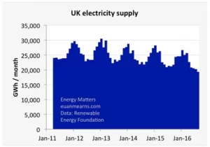 UK Electricity Supply