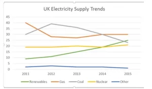 UK Electricity Supply Trends