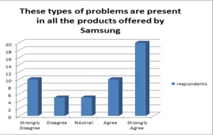 facing problems in Samsung products